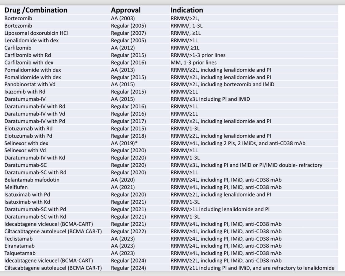 Here are all the drug approvals for relapsed multiple myeloma in 20 years. Bookmark it! Amazing! #MedTwitter