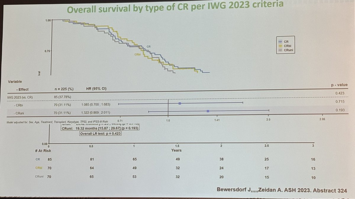 Kudos to @Dr_AmerZeidan 🎊🎊 for a fantastic talk! 🌍 #global leader uniting us to reform and revamp MDS response criteria, validation, and gain a Bird's Eye view for moving forward. Inspiring insights paving the way for progress! #MDSsm #MedTwitter @_MDEducation @YaleCancer