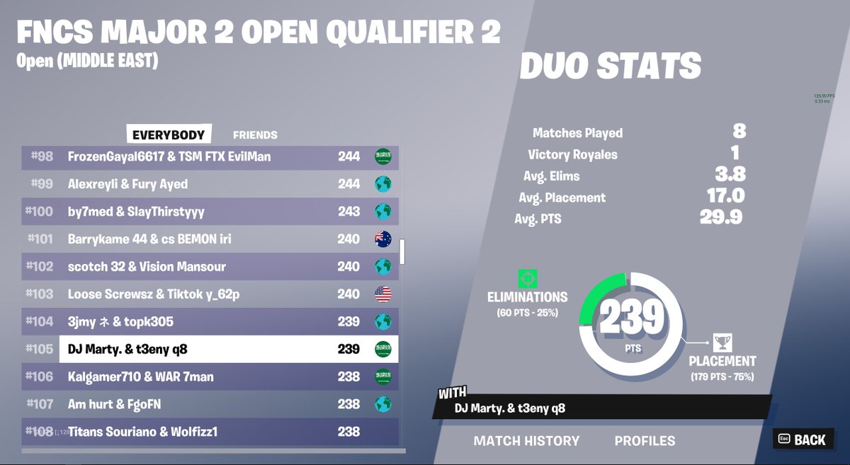 aaaz's tweet image. Qualed to semi-final FNCS - Thank you very much
 @FoxTweaksFN