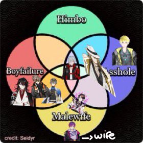 himbo, boyfailure, asshole, malewife diagram but make it LuxNoc

the quality is on purpose