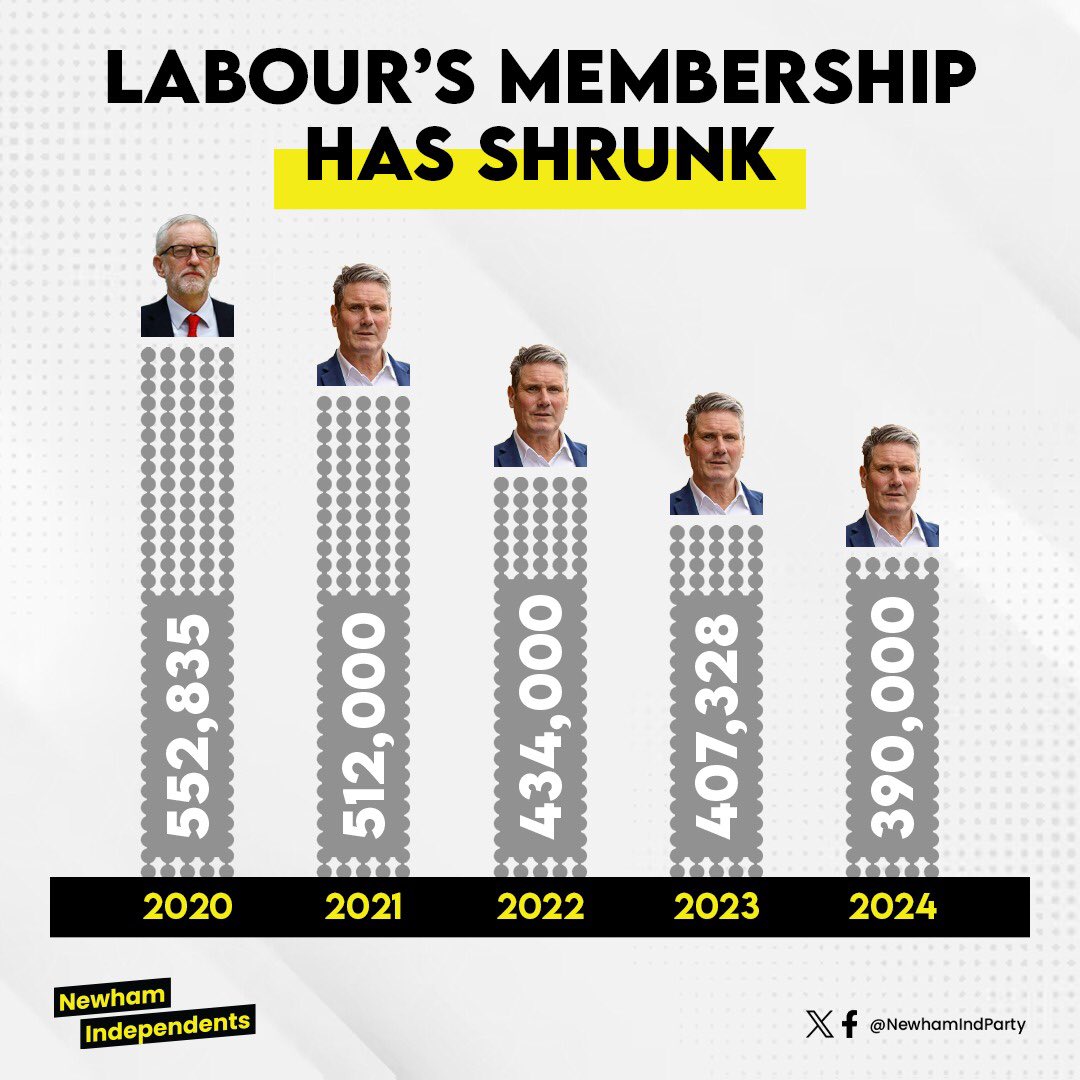 The Labour Party has lost hundreds of thousands of members since 2020. The activists who would knock on doors and phone-bank for MP’s have been disenfranchised by Starmer’s right wing version of the Labour Party. Join the Independent movement if you can no longer support Labour