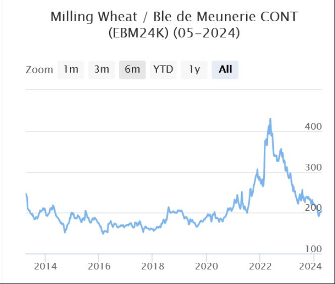 Many references to plummeting cereals prices as cause of farmer unrest. Below is graph of French wheat futures prices. Yes, wheat prices have halved over past 24 months, but was a price over €400/t reached after Russia blockaded Ukrainian exports in Feb 2022 ever a new normal?