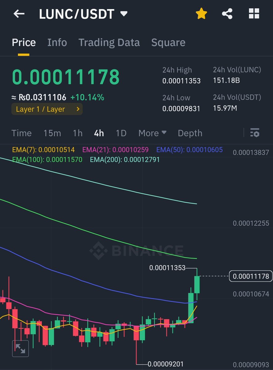 Today #LUNC is trading above 0.000111 & afte #BitcoinHalving happened today market is getting positive hopefully a rally will start for $LUNC Iin upcoming days. #Bitcoin will not disappoint so also Alts will pump hard as good ones yet to pump. #LUNCBURN #LWM #LMT #LUNW #USTC