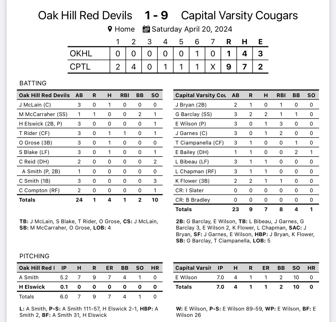 Capital finishes off the week with a 9-1 win over Oak Hill #Team35 #wvprepbase