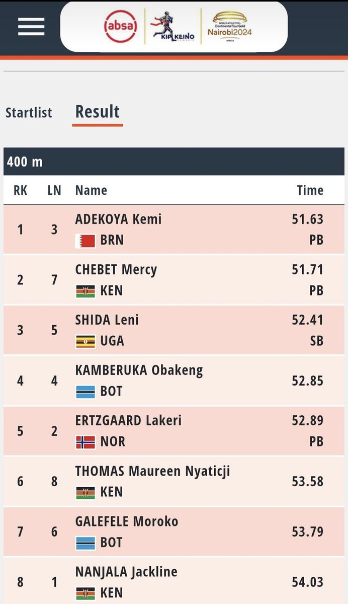 Congratulations, Shida Leni, on your incredible achievement! Your season best of 52.41 secs in the women's 400m at the Kip Keino Continental Tour 2024 in Nairobi is a testament to your hard work and dedication. Keep shining on the track! Road to Africa Senior and Paris Olympics