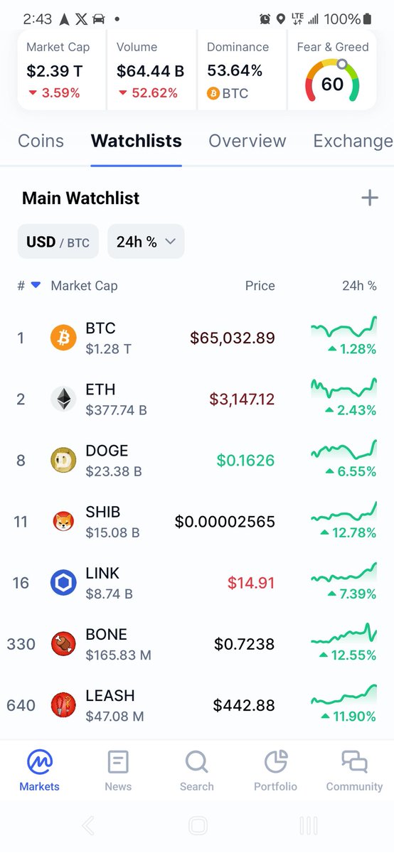 ...is $SHIB showing stronger performance than #btc   /#ETH today ? probably nothing ...go $SHIB