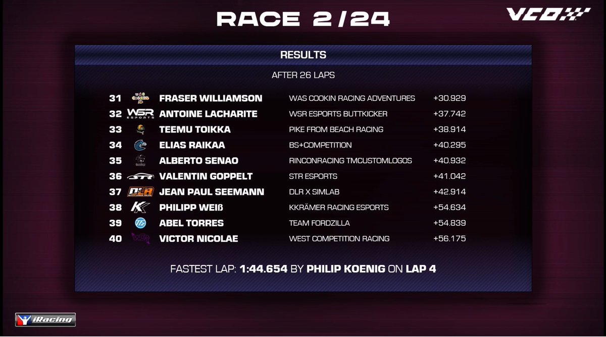 RESULTADO!🏁

Race 2/24

@pidigri P35.

@vcoesports @TMCustomLogos