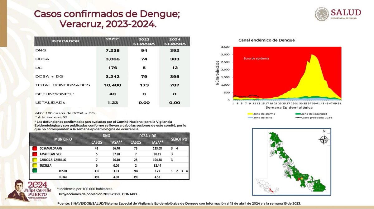 🇲🇽#Dengue Sem. epid. 15/2024 y comparación con mismo periodo en 2023: 52541 casos probables (+302.8%); 10291 confirmados (+402%). 5121 con signos de alarma y grave (+425.8%). 49.8% confirmados en Guerrero y Tabasco. Veracruz: 787 (+355%), 395 con signos de alarma y grave (+400%).