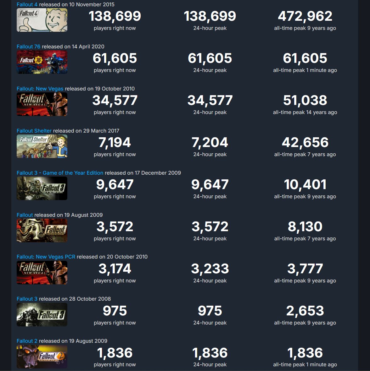 Over 260,000 people currently playing Fallout games on Steam, and that's not even including PC Game Pass😯
#Fallout  #FalloutOnPrime #Fallout76