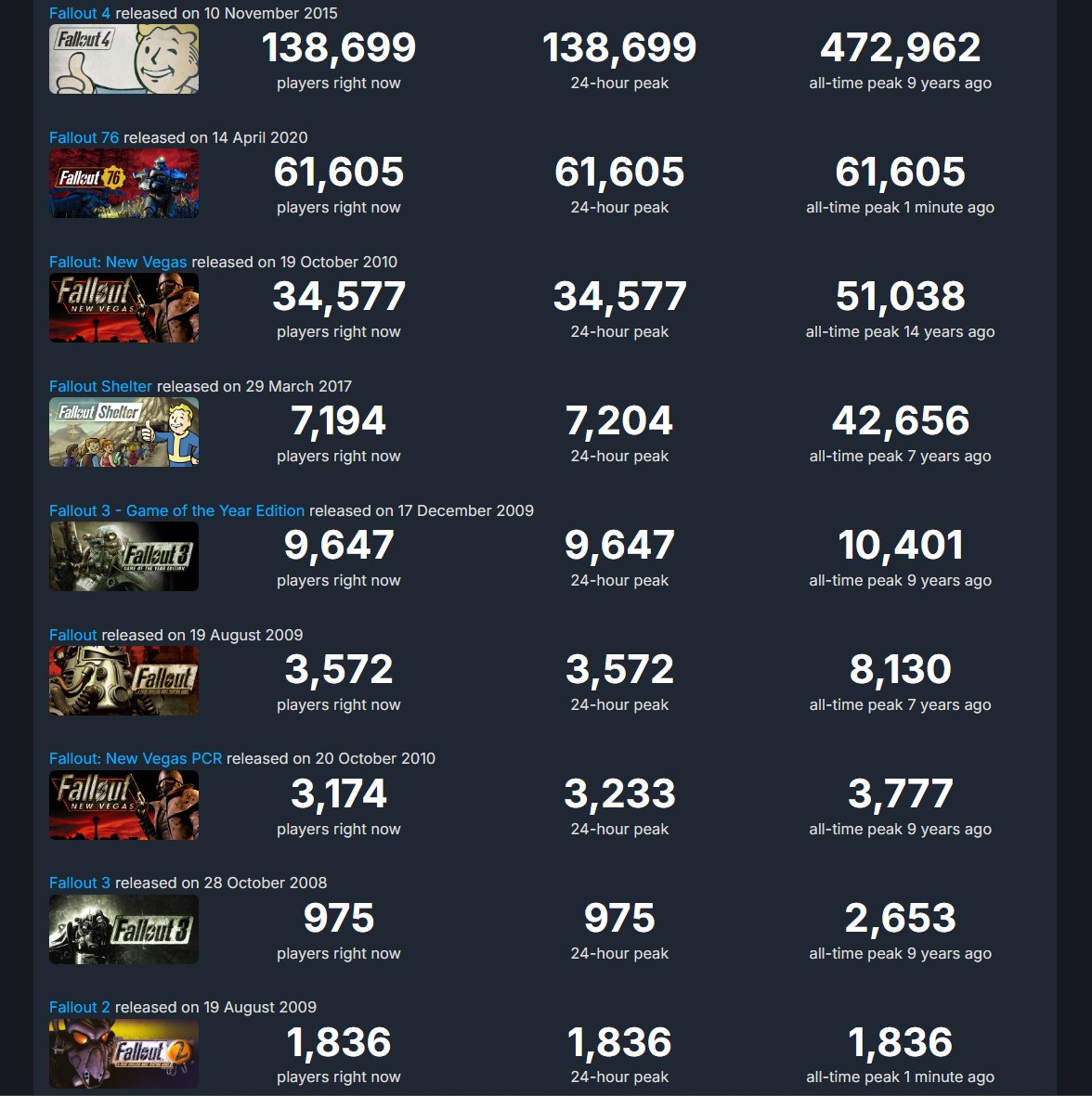 Over 260,000 people currently playing Fallout games on Steam, and that's not even including PC Game Pass😯 #Fallout #FalloutOnPrime #Fallout76