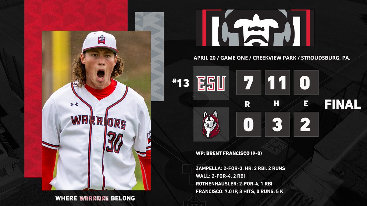 WARRIORS WIN!

#13 @ESU_Baseball blanked Bloomsburg in the series opener behind Brent Francisco's third consecutive complete-game shutout!

Walker Zampella finished 2-for-3 with 2 RBI and 2 runs!

Shanley Wall went 2-for-4 with 3 RBI!

#WhereWarriorsBelong