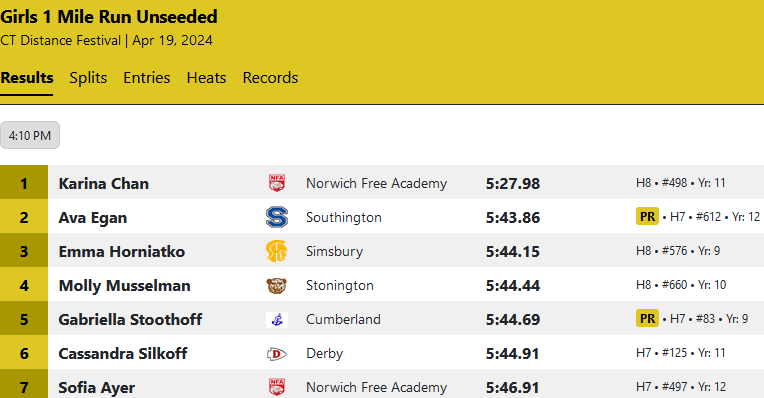 Cassie Silkoff sets a high school PR of 5:44.91, about 30 seconds faster than her race 10 days earlier and some 17 seconds faster than her best indoor 1,600 meter time this winter. She placed 6th of 144 finishers in the Girls' Unseeded Division.