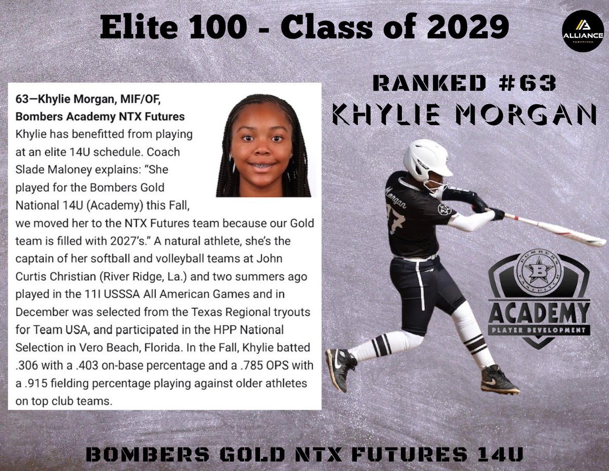 bombersGold16u's tweet photo. Congratulations to our very own Khylie Morgan! Khylie has been ranked #63 for the Class of 2029 in the Elite 100 Rankings by Extra Innings - Line Drive Media Hot 100 Player Rankings!
#bombersacademy
#playerdevelopement
@Khylie2010 @SladeMaloney @StephMaloney3 https://t.co/FfXVuOOViC