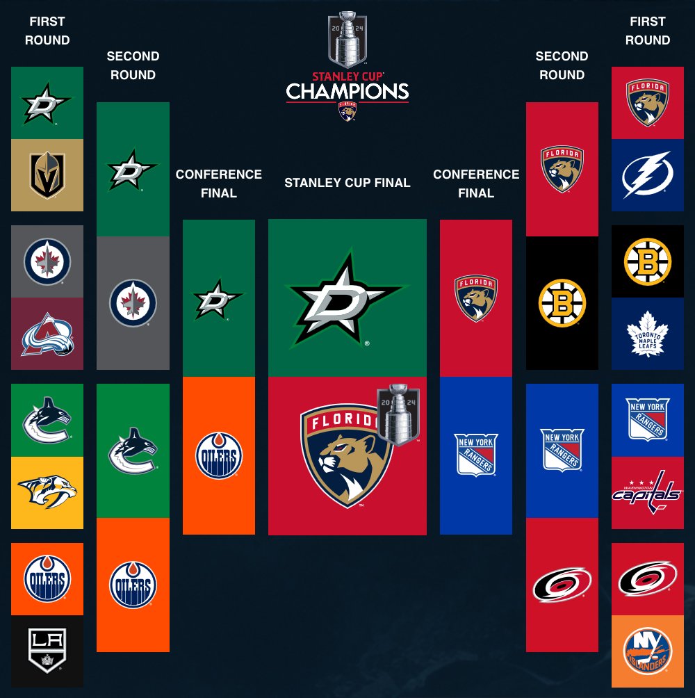 Edmundmistake's tweet photo. Here is my bracket for the 2024 #NHLPlayoffs I picked Florida Panthers to win the #StanleyCup #NHLBracketChallenge #NHL https://t.co/0ZnUR2lpOz