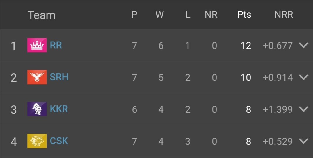 These four teams are perfect for the playoffs of this season and,
how about CSKvsSRH or KKRvsRR for finals? 😶‍🌫️
#IPL2024 #IPL24Playoffs #IPLFinals #CSKvsSrH #KKRvsRR #CSK #SRH #KKR #Dhoni #Head #Narine #Jos