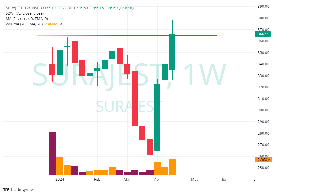 #SURAJEST CMP 366

Target 382 / 405 / 426 / 452

#IPOsetup
#equity4life 
#stocktobuy
#shortterm

Telegram : t.me/+s376Ifhw9vVmM…