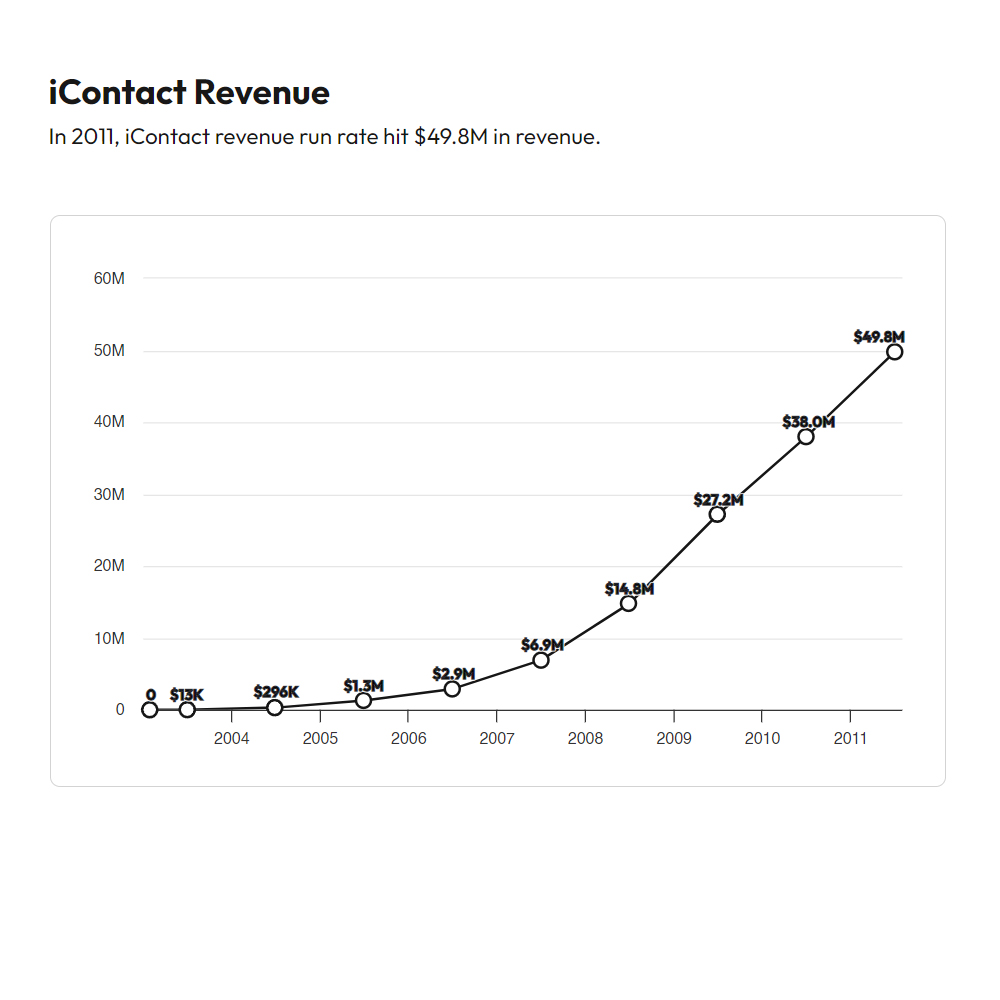 Exited @iContact for $169M at $50M ARR—find out how much cash Ryan Allis took home: youtu.be/_wsKY58G84Q 🚀💰

#SaaSOpen #BusinessGrowth #EmailMarketing