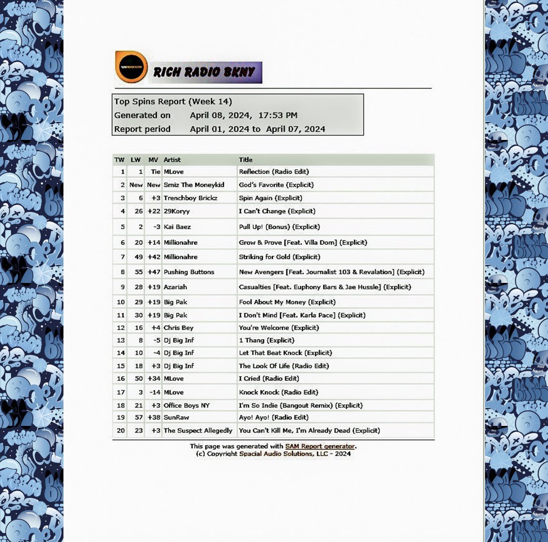 Week 14 (Ending April 07, 2024) Top 5; 1.MLove (@QueenMLove) 2.Smiz The Moneykid (@smizthemoneykid) 3.Trenchboy Brickz (@TrenchboyBrickz) 4.29Koryy (@29Koryy) 5.Kai Baez (@kaibaezmusic) Remember to get your requests in before week 16 ends on (4/21/2024) at 11:59pm to ensure your…