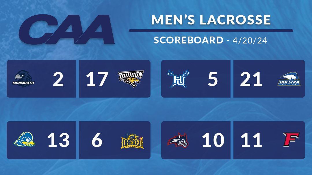 🥍 Convincing victories were the theme of the day for @Towson_MLAX @HofstraMLAX and @DelawareMLAX, while @StagsMensLax picked up a crucial come-from-behind win. #CAALax