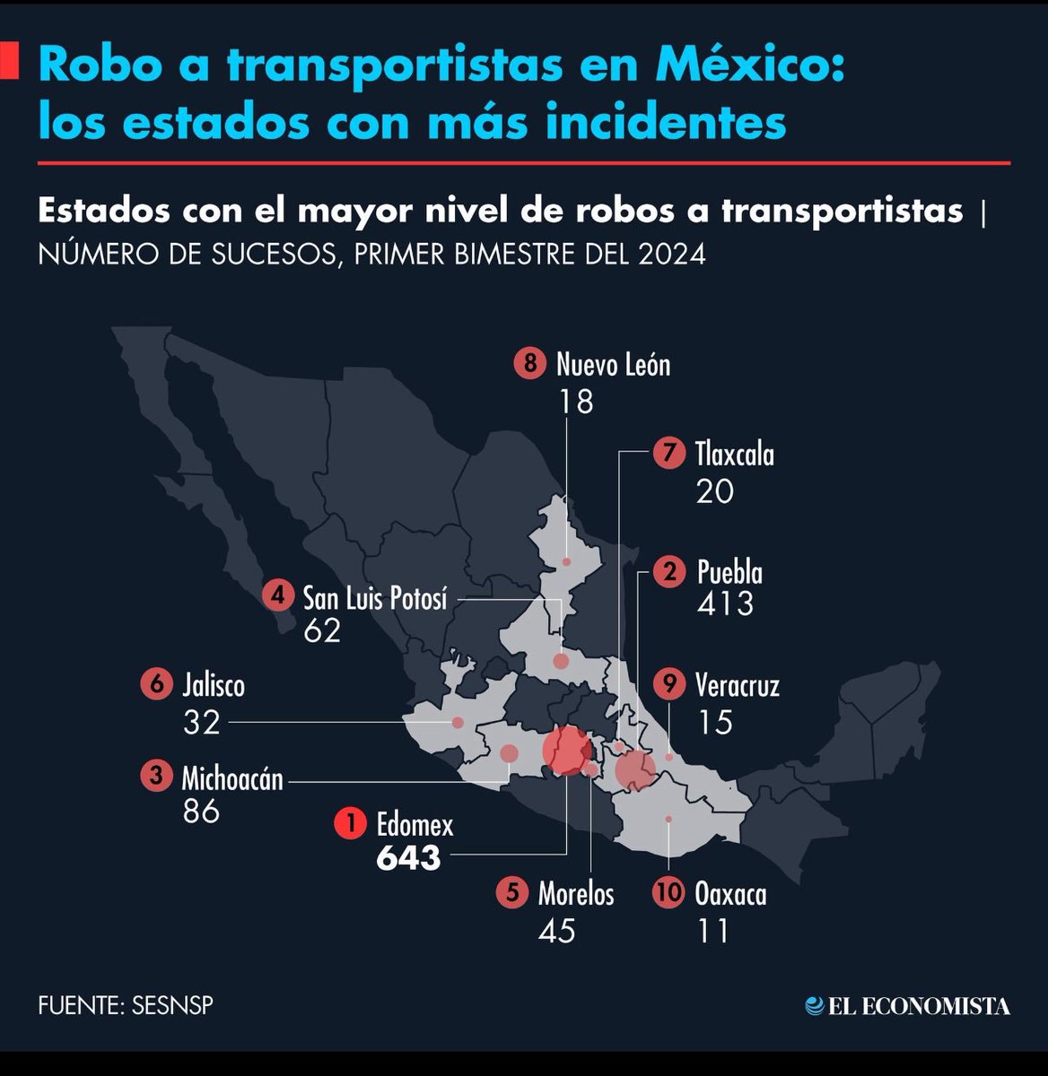 🚨🚨Durante el primer bimestre del 2024 los incidentes por robo a transportistas se han concentrado casi en su totalidad en sólo cinco estados: EDOMEX, Puebla, Michoacán, San Luis Potosí y Morelos. La GN debe incrementar sus patrullajes @GN_MEXICO_ @GN_Carreteras @rosaicela_