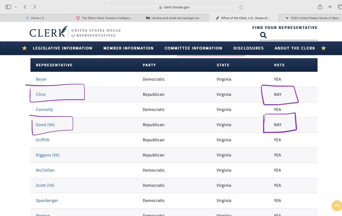 👇The  Un-American #SeditionCaucus member @RepBobGood  who currently mis-reps me in #VA05 voted against #UkraineAid just like his comrade in #VA06 @RepBenCline 🇷🇺  #Putin-fluffers like these 2 must be shamed, expelled &/or voted out! 🛑🛑🛑🛑