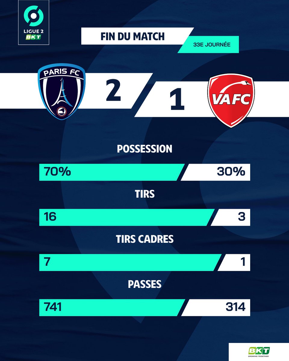 Le succès du @ParisFC en statistiques 📊 #PFCVAFC