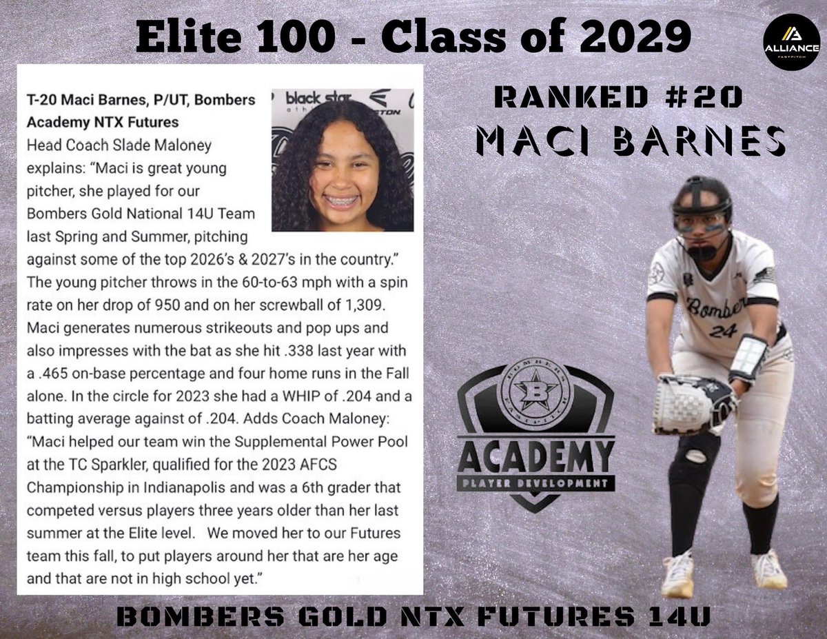 bombersGold16u's tweet photo. Congratulations to our very own Maci Barnes! Maci has been Ranked #20 for the Class of 2029 in the Elite 100 Rankings by Extra Innings - Line Drive Media Hot 100 Player Rankings!
#bombersacademy
#playerdevelopement
@MaciBarnes2029 @SladeMaloney @StephMaloney3 https://t.co/UVUQ78U5nr