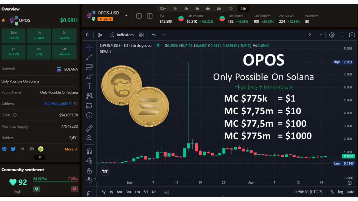 To be honest, our goal is much bigger. $OPOS 📈 And this is #OnlyPossibleOnSolana 🪶