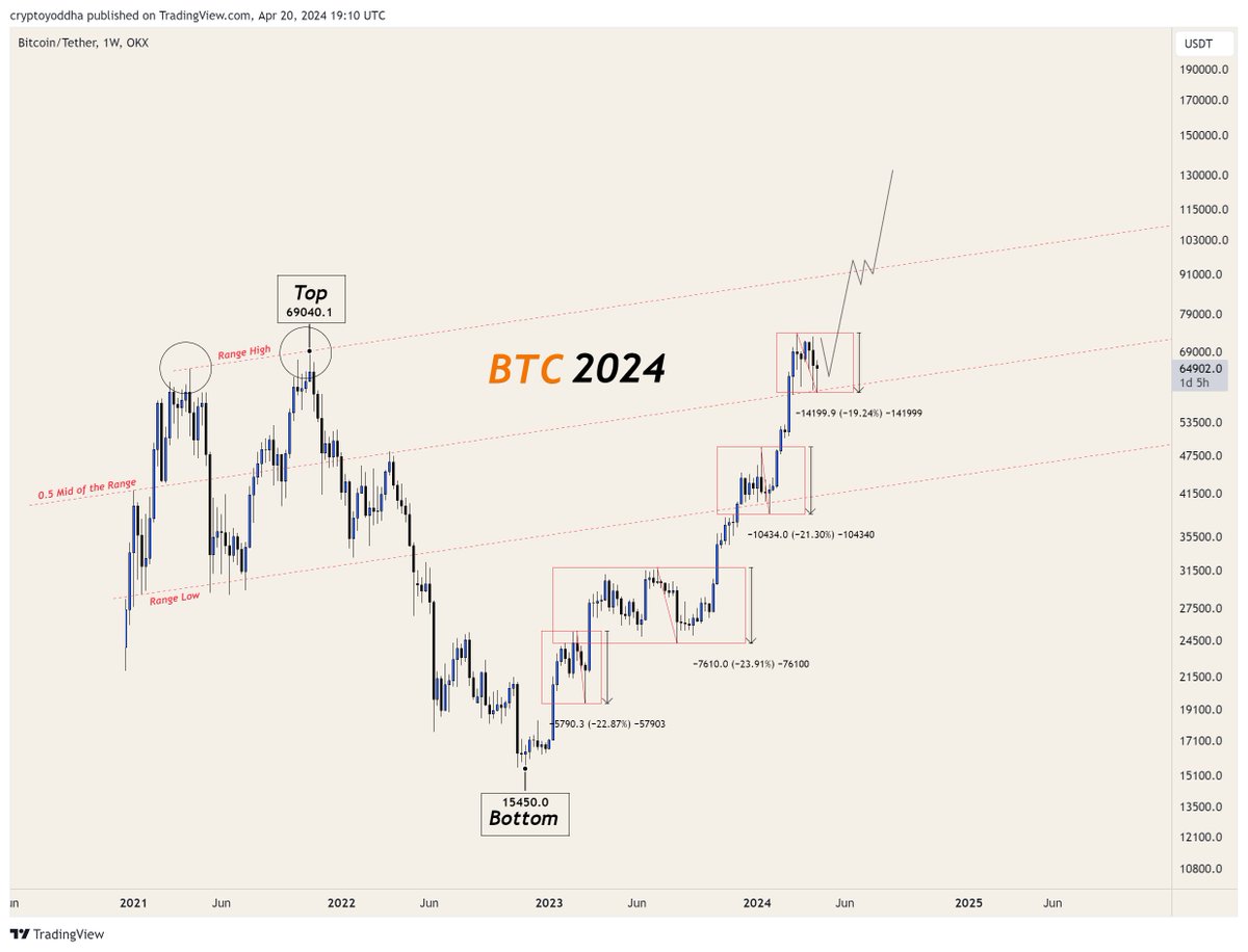 CryptoYoddha's tweet photo. #Bitcoin 

We still have the same plan in play 

The price is currently testing the mid of the range as a support and targeting the range high as a resistance 

But the halving is done and the rally goes on https://t.co/Oi05yLhGaK