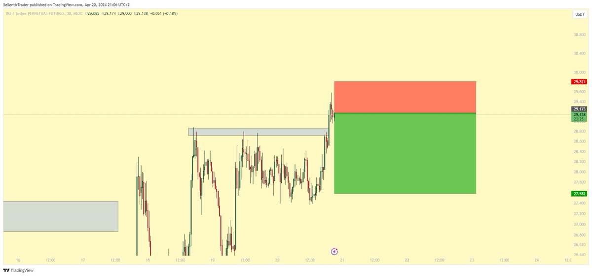 Tryrexcrypto's tweet image. ❗️❗️Short started on INJ ❗️❗️

Now that this new high has been set, price should move back down and reward us with some nice gains.

Stop-loss: 29.81
Take profit: 27.58

#Injectiveprotocol #INJ #INJUSDT