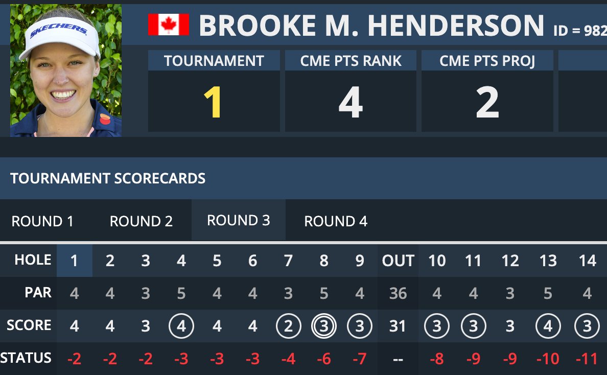 Absolutely wild. 

9-under thru 14 holes!