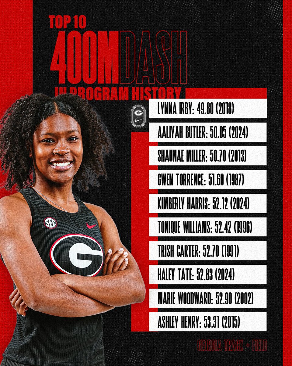 Kimberly Harris wins the 400m with a time of 52.12, joining teammates Aaliyah Butler and Haley Tate on the program's all-time top-10 list with the No. 5 time in school history 🥇 #GoDawgs