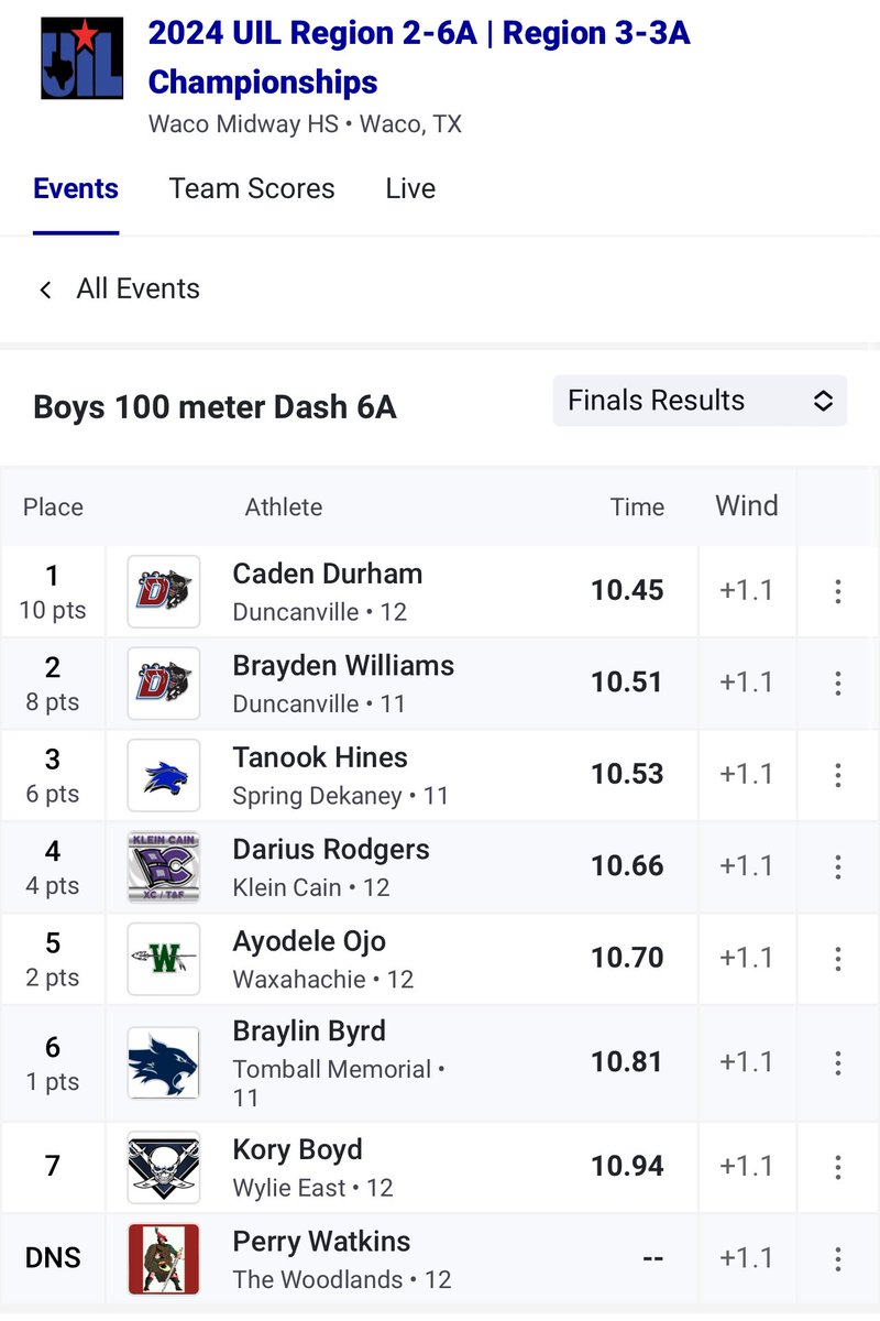 🚨 State Qualifiers 🚨
🥇100m- Sr. Caden Durham 10.45
🥈100m -Jr. Brayden Williams 10.51
#DuncanvilleFAST #THISYEAR