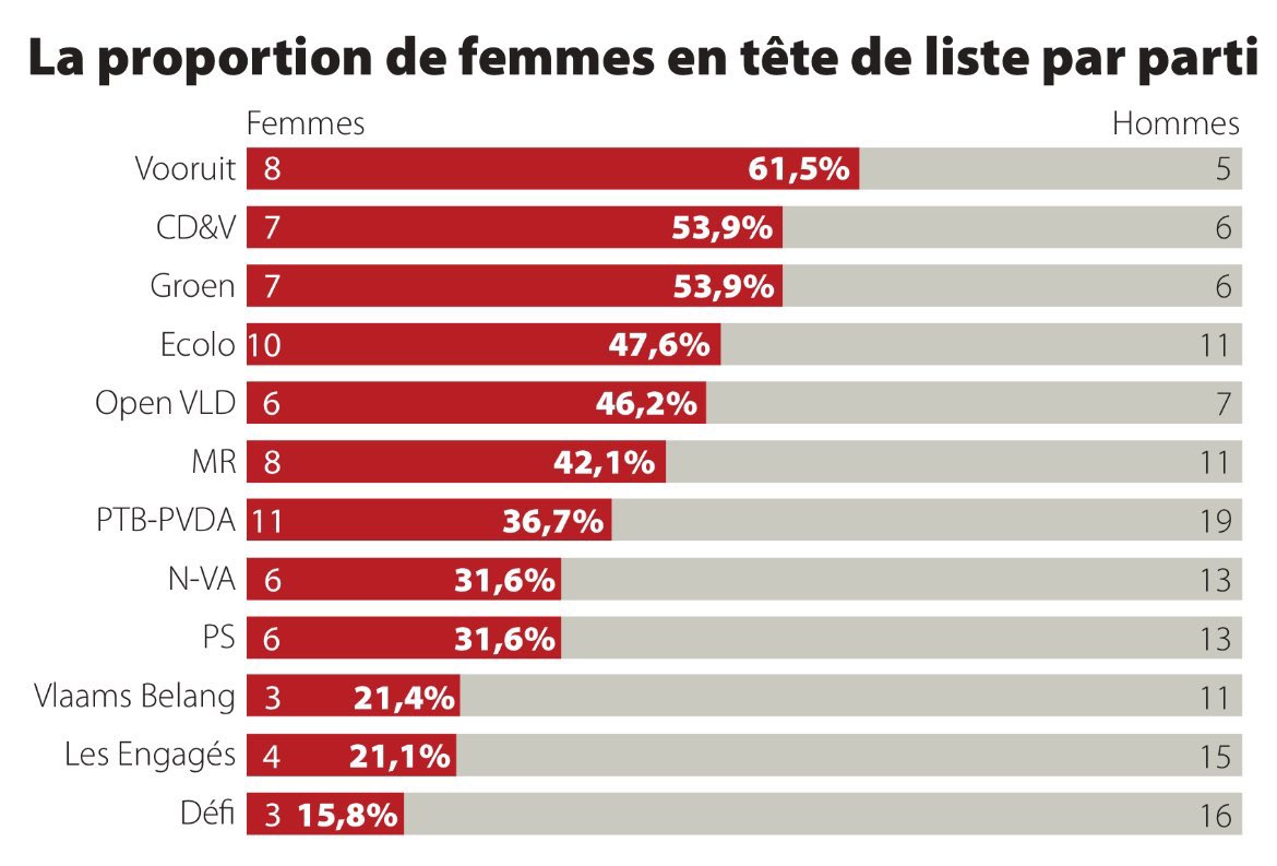 Elections 2024 en Belgique. Sur 330 listes seules 112 sont menées par une femme. “Plusieurs partis flamands sont pourtant parvenus à respecter la parité. Côté francophone, en revanche, on en est loin.” <a href="/XaCoun/">Xavier Counasse</a> <a href="/lesoir/">Le Soir</a> 🙏🏻
<a href="/defi_eu/">DéFI</a> <a href="/LesEngages_be/">Les Engagés.be - Mouvement participatif</a> 🙈