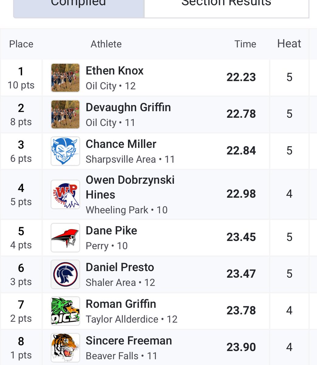 Congratulations Daniel on your 3rd place finish in the 100m and 6th place finish in the 200m at the SRU Invite today after a long day yesterday at the Butler Invite. @Shalerathletics #WeAreSA #TitanPride