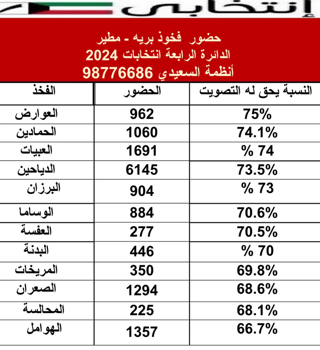 ⁧#انتخابي⁩  بيانات حضور الناخبين  في انتخابات 2024 حضور فخوذ ⁧#بريه  من #مطير                                      . ⁧#الدائرة_الرابعة⁩ .                       

⁧#السجل_الانتخابي_2024⁩