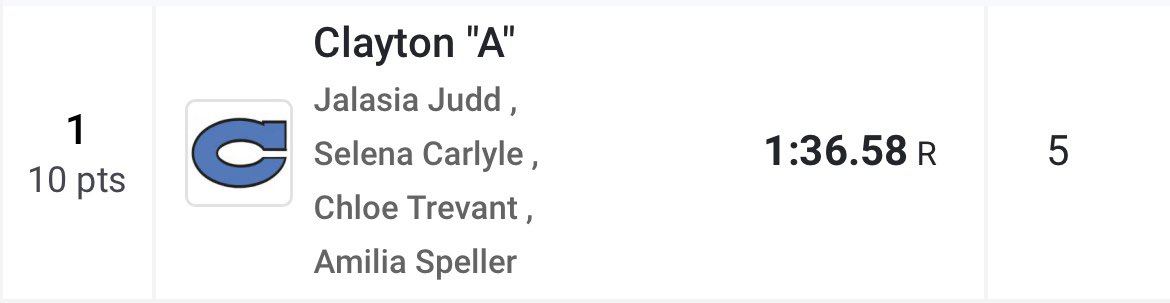 🎉MEET RECORD🎉

Women’s 4x200m-1:36