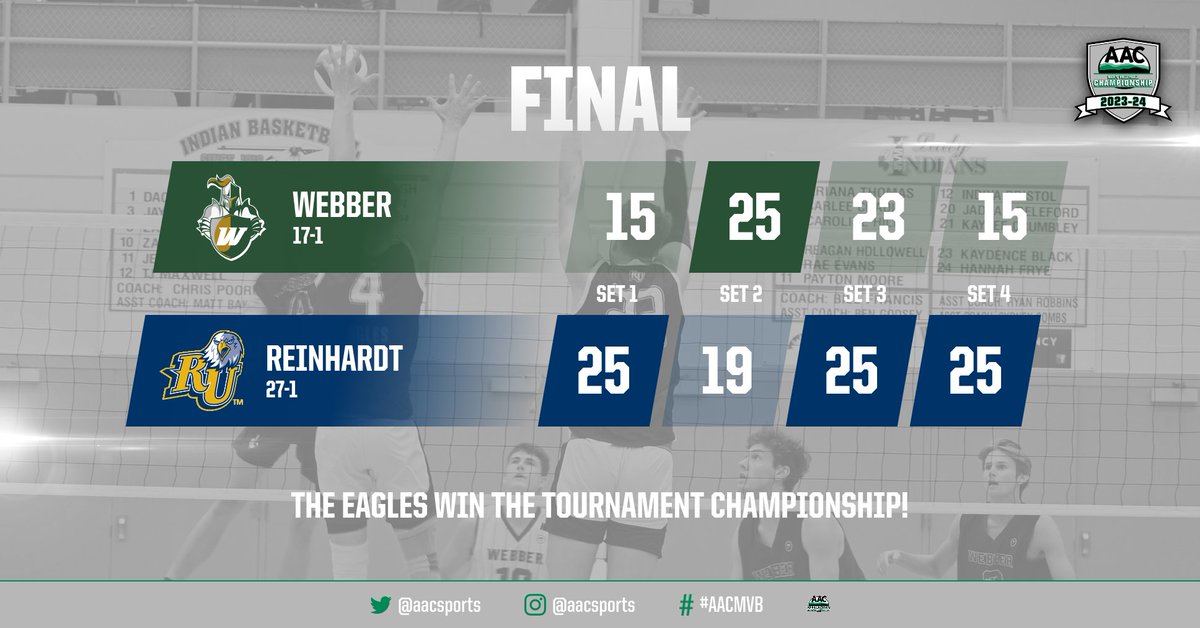 🏐 FINAL

@RU_Eagles survive a strong challenge from @WebberAthletics to win the #AACMVB Tournament!

Alex Sanchez of Reinhardt is the Tournament MVP with teammates Bruno Dewes and Gabriel Gutierrez also making the All-Tournament Team

(1/2)

#NAIAMVB