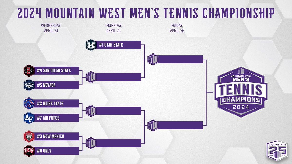 The bracket is set for the 2024 Mountain West Men's Tennis Championship 🎾🏆 #AtThePEAK | #MWMTEN