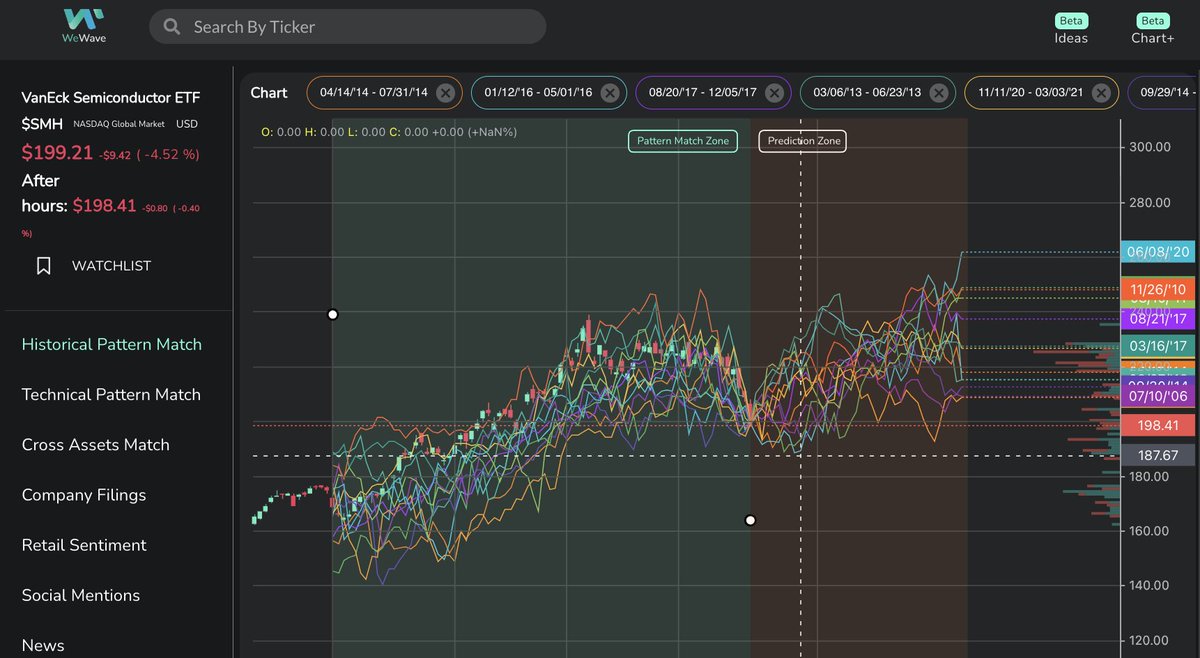 After a 5% drop on Friday, similar historical data for $SMH VanEck Semiconductor ETF suggests a strong chance of recovery. The forecasted bottom is at $187, derived from an analysis of the top 13 historical events. This analysis does not account for the volatility that next