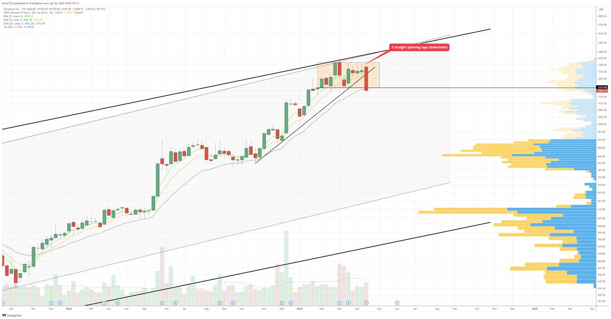 $AVGO Example of indecision at the top of a trend leading to a strong bearish reversal.