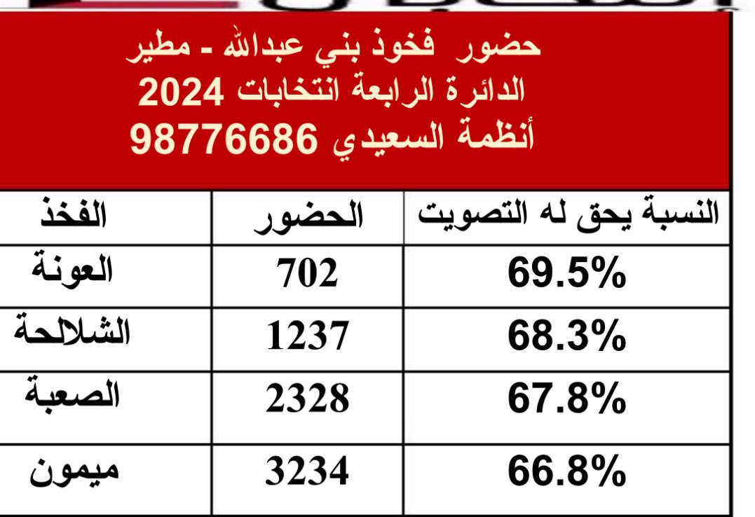 ⁧#انتخابي⁩  بيانات حضور الناخبين  في انتخابات 2024 حضور فخوذ ⁧#بني #عبدالله  من ⁧#مطير⁩                                      . ⁧#الدائرة_الرابعة⁩ .                       

⁧#السجل_الانتخابي_2024⁩