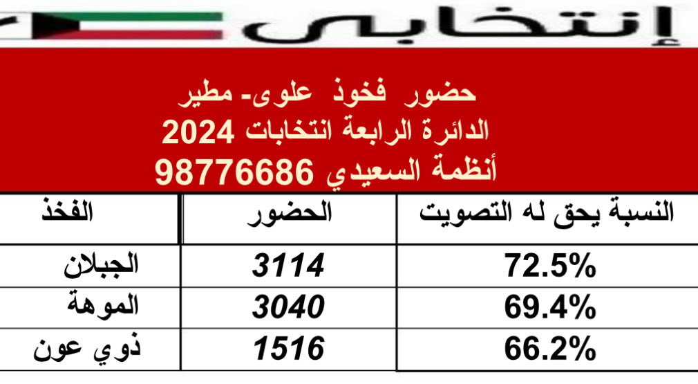 ⁧#انتخابي⁩  بيانات حضور الناخبين  في انتخابات 2024 حضور فخوذ ⁧#علوى  من ⁧#مطير⁩                                      . ⁧#الدائرة_الرابعة⁩ .                       

⁧#السجل_الانتخابي_2024⁩