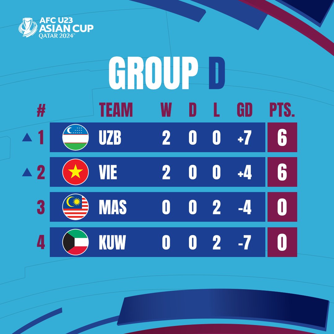 Group standings after round 2 ✅

#AsianCupU23 #HayyaAsia #AFCU23 #RoadtoParis2024