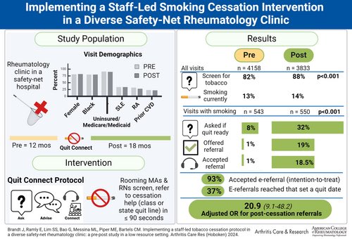 Implementing our Quit Connect intervention with Grady rheum clinic staff increased smoking cessation referrals 20-fold! Cost: 90s &lt;$10/quit. Cheers Emory Drs Lim &amp; Brandt!
<a href="/GradyHealth/">GradyHealth</a> <a href="/uw_medicine/">University of Wisconsin Department of Medicine</a> <a href="/EmoryMedicine/">Emory School of Medicine</a> @gadph <a href="/UWCTRI/">UW-CTRI</a> <a href="/uwsmph/">UW School of Medicine and Public Health</a>