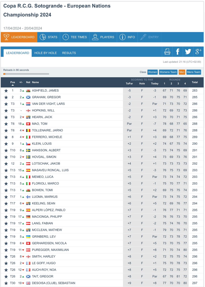 Well done to James Ashfield (-5) 🏆 who has won the Individual title at the Men’s European Nations Championship. @gregorgraham03 (-3) finished 2nd, @Will_Hopkins0 & Jack Hearn (-2) T3, @BowenTomi (+5) T13 and Seán Keeling (+6) T17. Results: tinyurl.com/2p844t2x