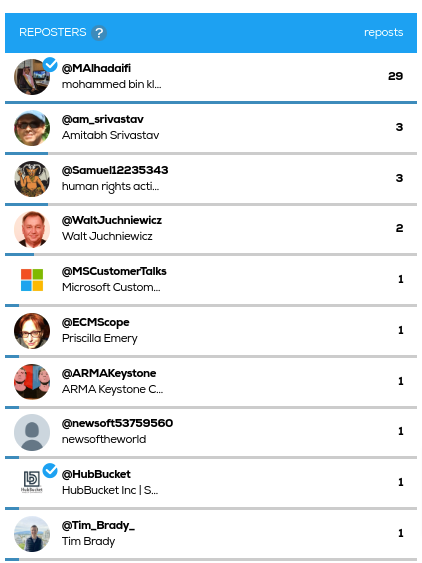 jamesvgingerich's tweet photo. #SocialMedia Stats for #AIIM24 from @TweetBinder.

Congratulations to the #Top10 Reposters for #AIIM24.

@MAlhadaifi
@am_srivastav
@Samuel12235343
@WaltJuchniewicz
@MSCustomerTalks
@ECMScope
@ARMAKeystone
@newsoft53759560
@HubBucket
@Tim_Brady_

Great work folks! https://t.co/OdN3qqd6Yg