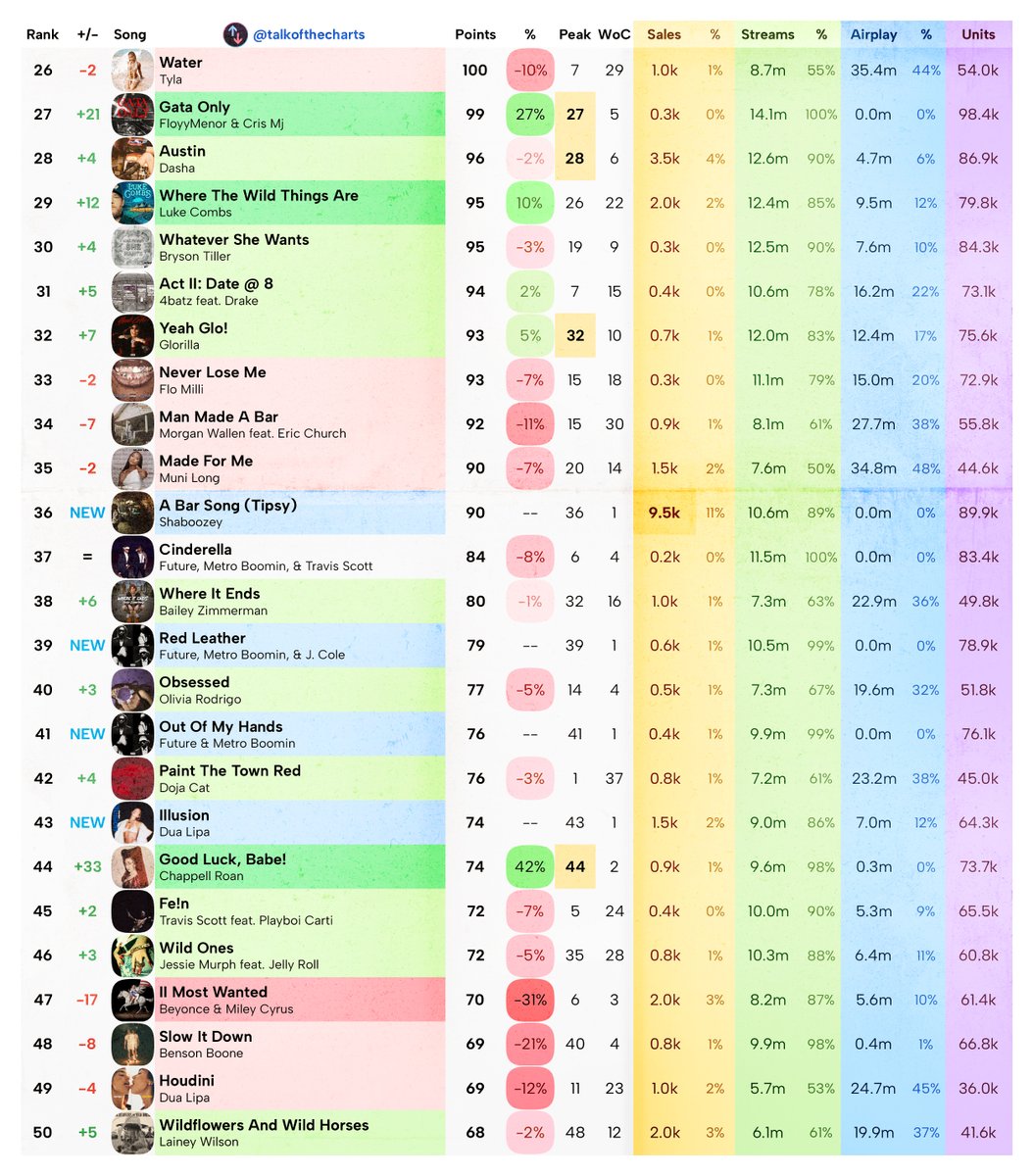 talkofthecharts tweet picture