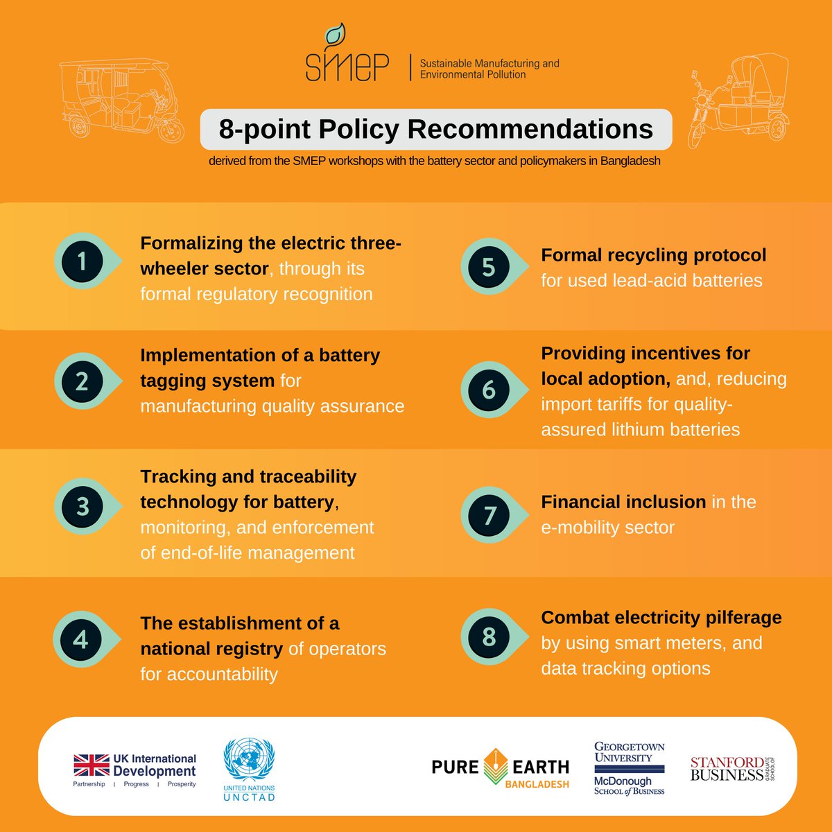 In April, @PureEarthBD and @UNCTAD united stakeholders from battery companies, government agencies, NGOs, donors, financial institutions, and academia in #SMEP project workshops focused on tackling lead pollution. Discussions centered on high-quality battery technologies,