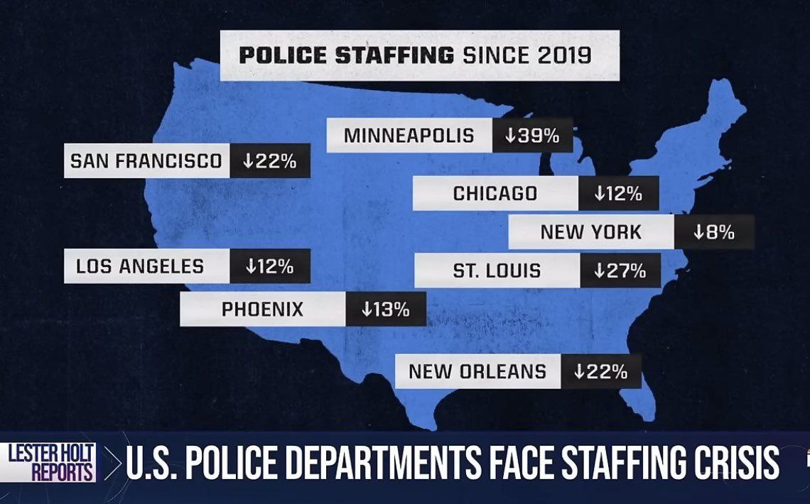 Staffing shortages are now hitting police departments across the country, forcing response times to slow down drastically. I wonder what changed since 2021. Do we forget the Philadelphia, Portland, Oakland…?